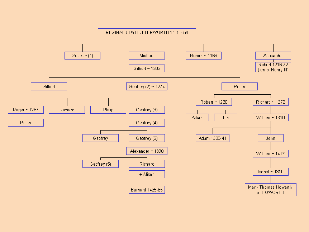 Butterworth Family Tree Reginald De Boterworth to Barnard 1465